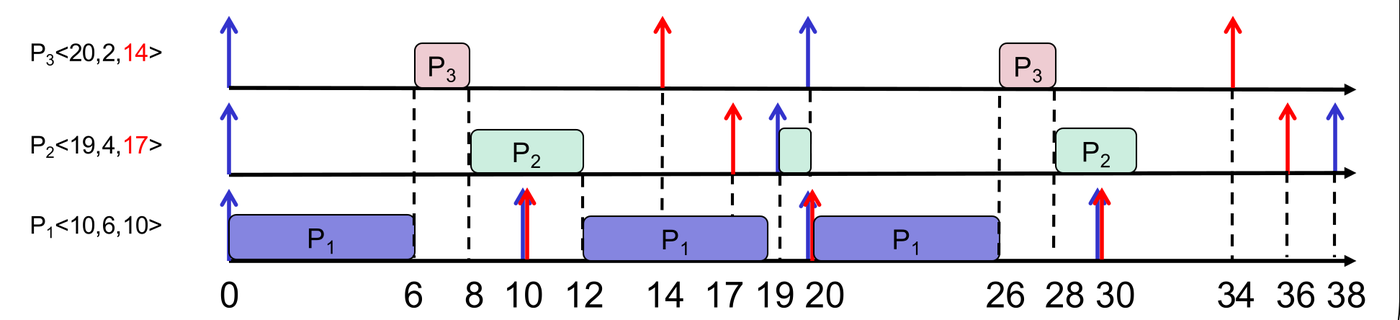 EDF meets every deadline (Lecture 6a, slide 1.18)