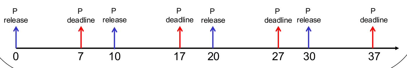 The periodic process P⟨10, 5, 7⟩ (Lecture 6a, slide 1.11)