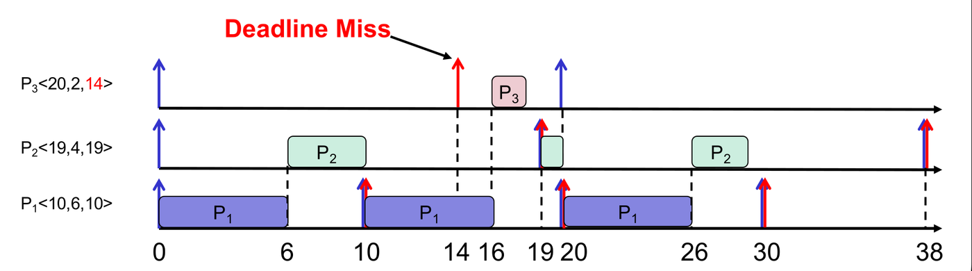 RM misses P3’s deadline at 14 (Lecture 6a, slide 1.17)