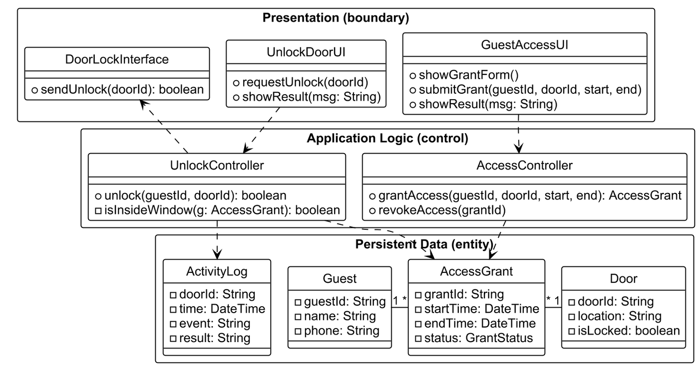 A detailed class diagram for guest access in a three-layer architecture. Each class has key attributes and methods. Each controller is used by one UI and reads or writes the entities.