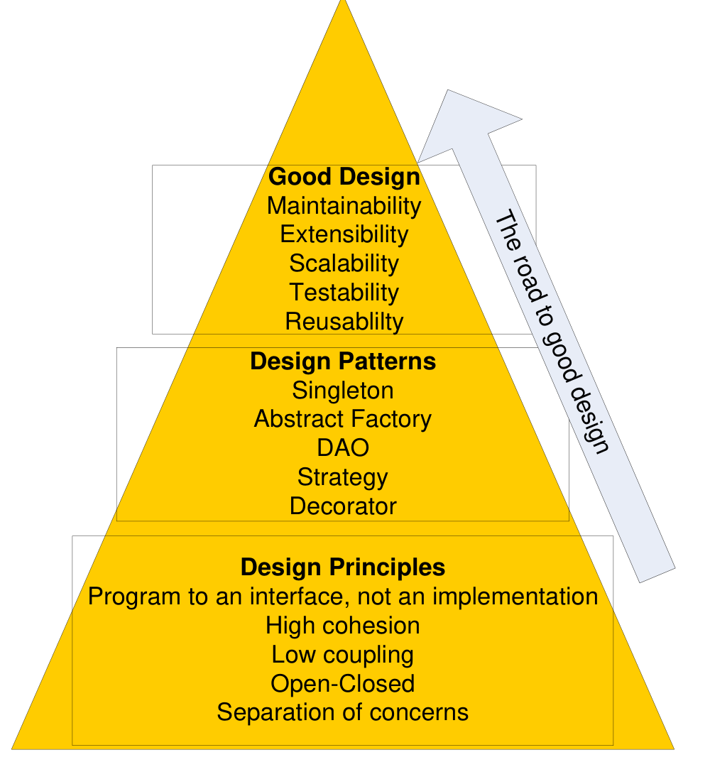 The road to good design: principles at the base, patterns in the middle, good design qualities at the top.
