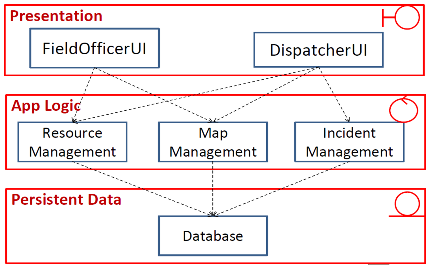 A three-layer architecture. Dependencies go down only.