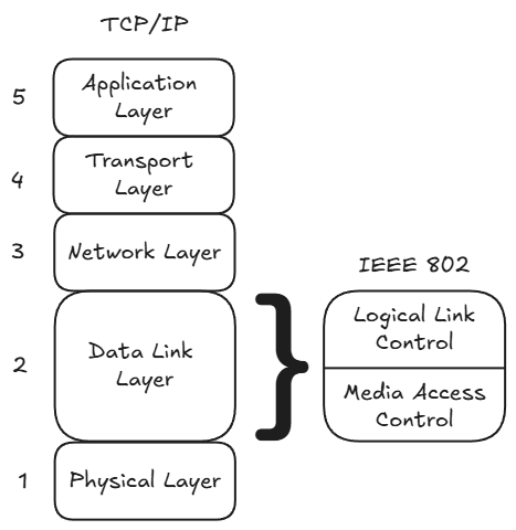 The DLL and its two sub-layers