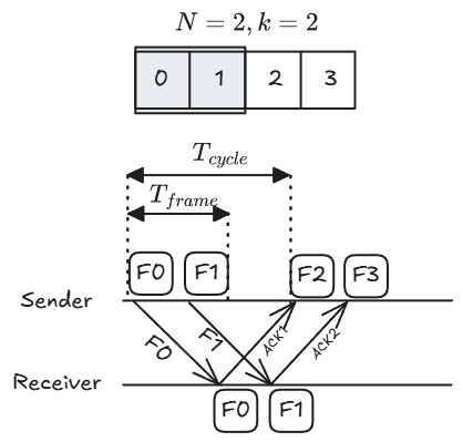 Case 2: the window runs out before the first ACK returns