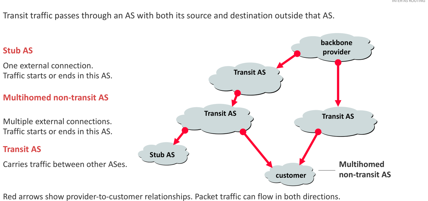 Stub, multihomed non-transit and transit ASes. Red arrows point from provider to customer.