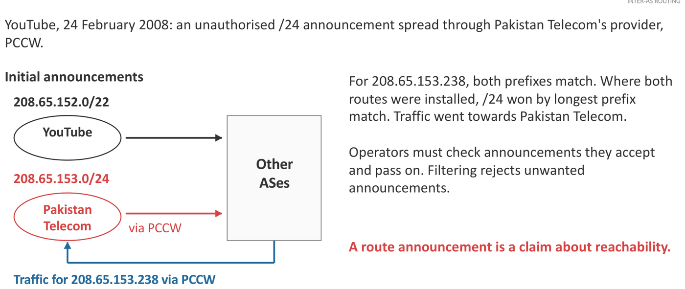 An unauthorised /24 announcement attracts YouTube’s traffic