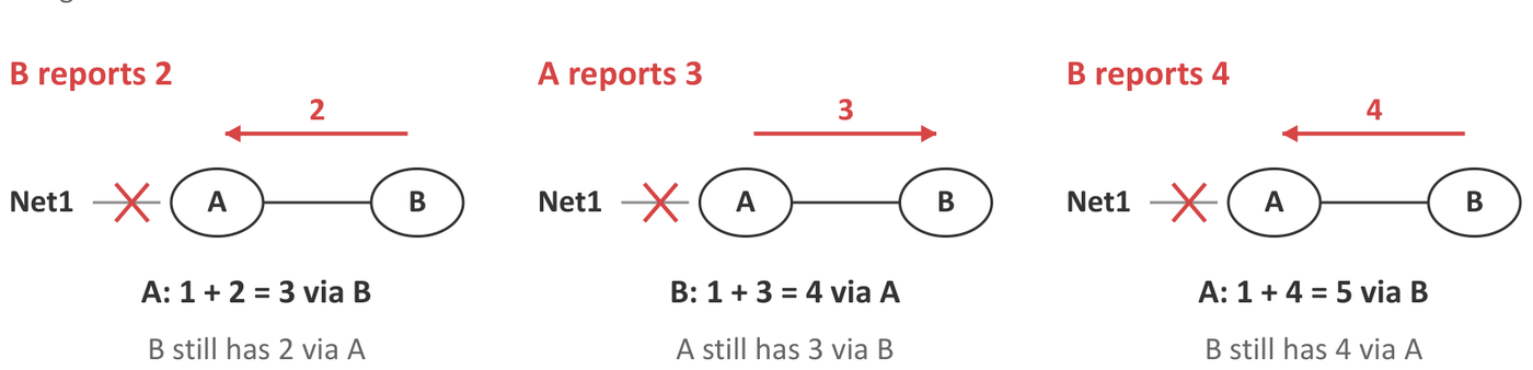 Count-to-infinity after A’s link to Net1 fails