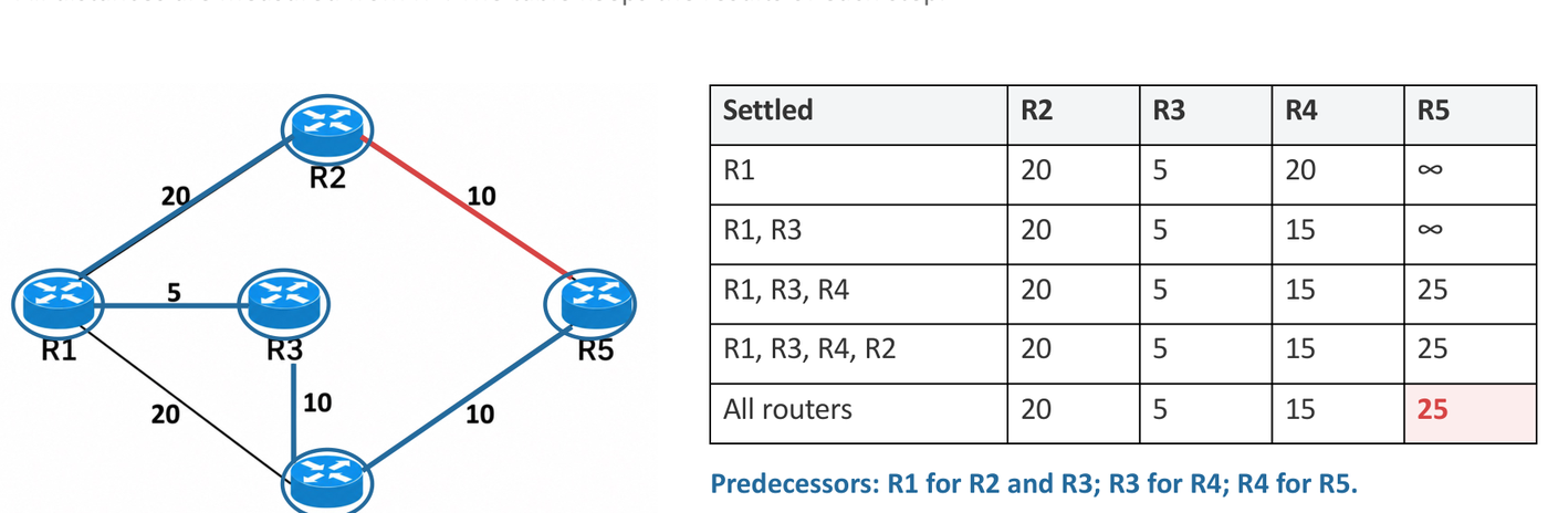 Dijkstra from R1: the final tree is shown in blue