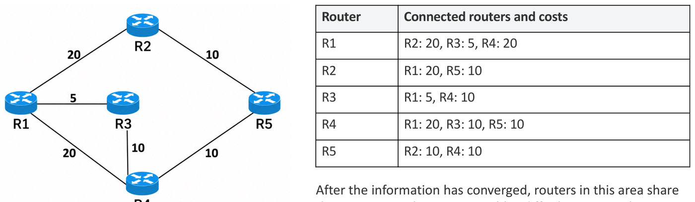 The link-state database: every router’s links and costs