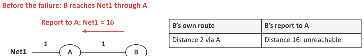 Poisoned reverse: B uses A to reach Net1, so B tells A “Net1 = 16”