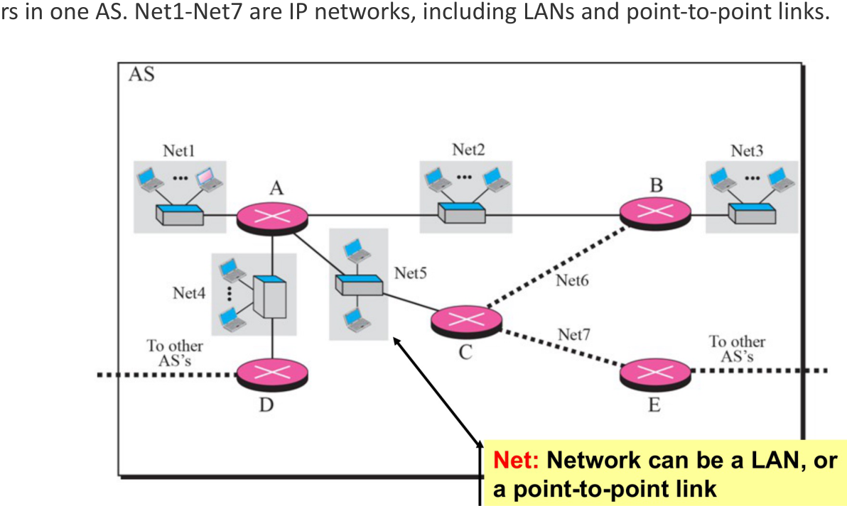 RIP example: routers A–E and networks Net1–Net7