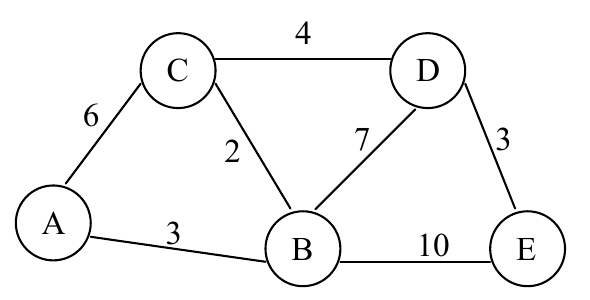 Figure Q4: five nodes A–E. The links are A–B 3, A–C 6, B–C 2, B–D 7, B–E 10, C–D 4 and D–E 3.