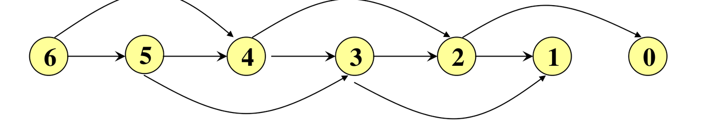 The subproblem graph of fib(6). Each vertex n has edges to n-1 and n-2.