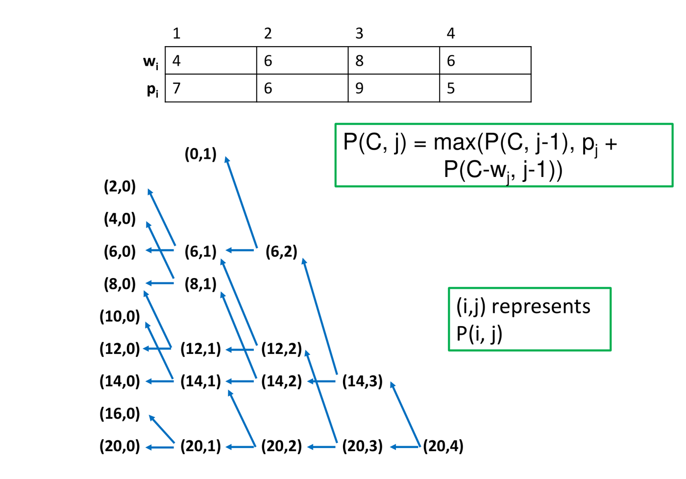 The subproblem graph for C = 20 and four objects with weights 4, 6, 8, 6. Each (capacity, j) points to (capacity, j-1) and (capacity - w_j, j-1).