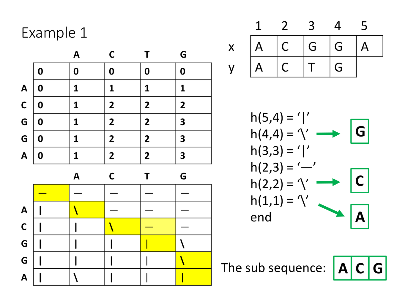 LCS of x = ACGGA and y = ACTG. Top: the length table; LCS(5, 4) = 3. Bottom: the hint array. Following the highlighted path from the bottom-right corner gives the LCS ACG.