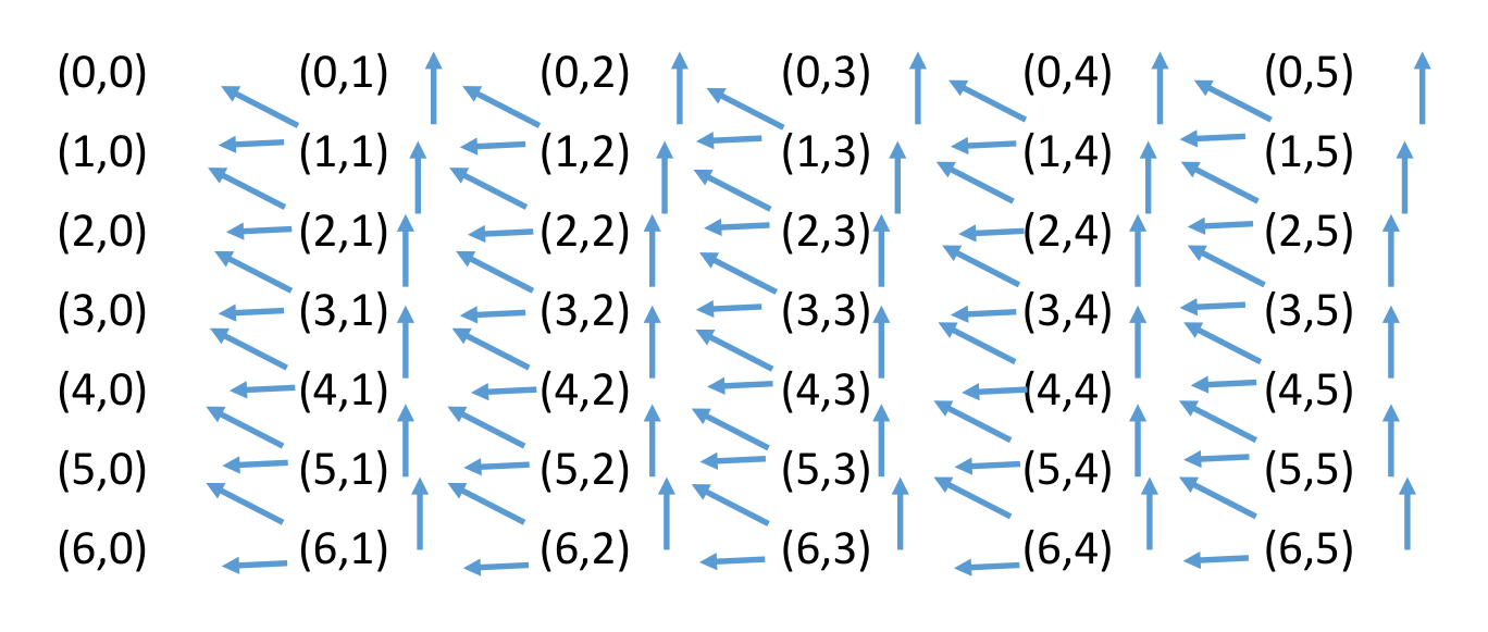 The subproblem graph of LCS(6, 5). Every cell points up, left and diagonally up-left.