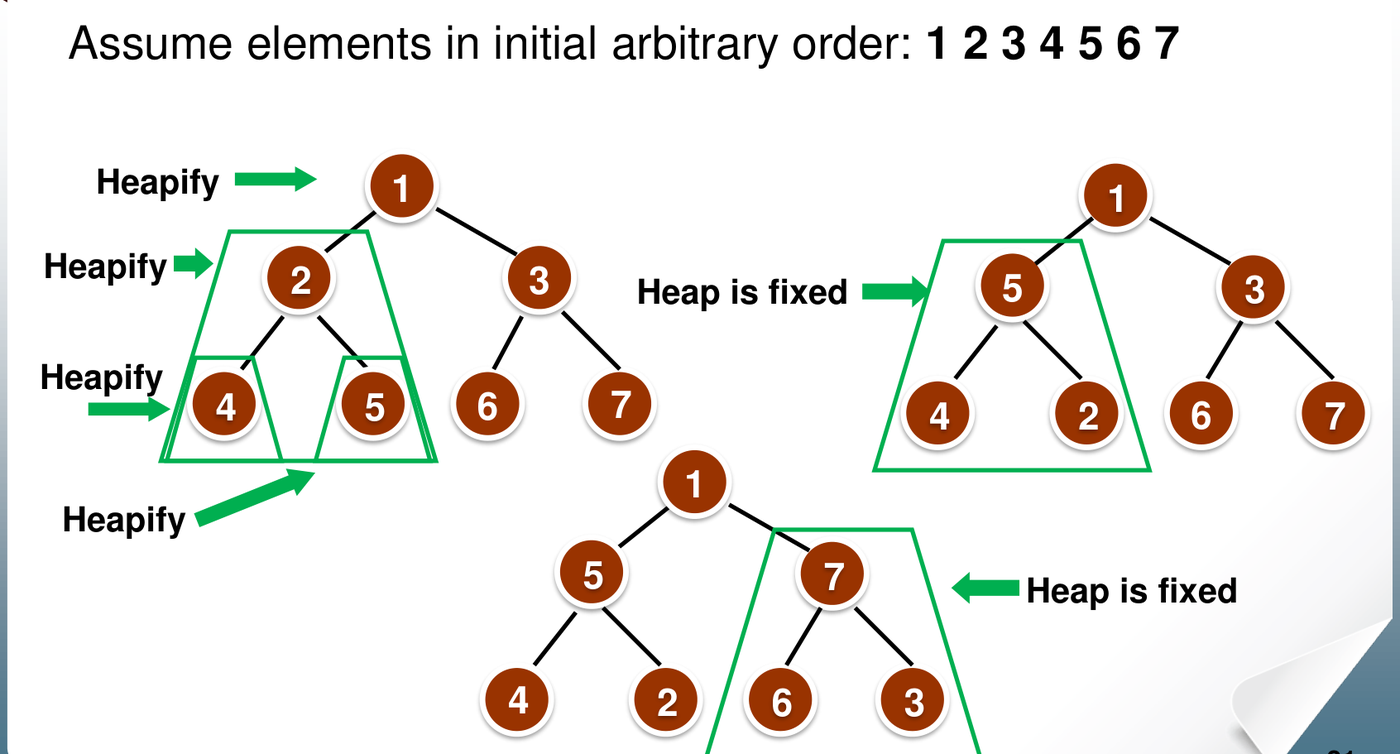 Heap construction on 1 2 3 4 5 6 7. The subtrees rooted at 2 and at 3 become heaps first.