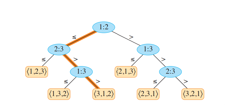 A decision tree for sorting 3 elements. The highlighted path is one run. The 6 leaves are the 3! = 6 possible orders.