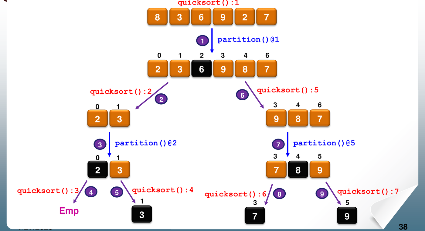 Execution order on 6 elements. The purple numbers give the order of the steps. Each quicksort() call on 0 or 1 element returns at once (“Emp” is an empty range).
