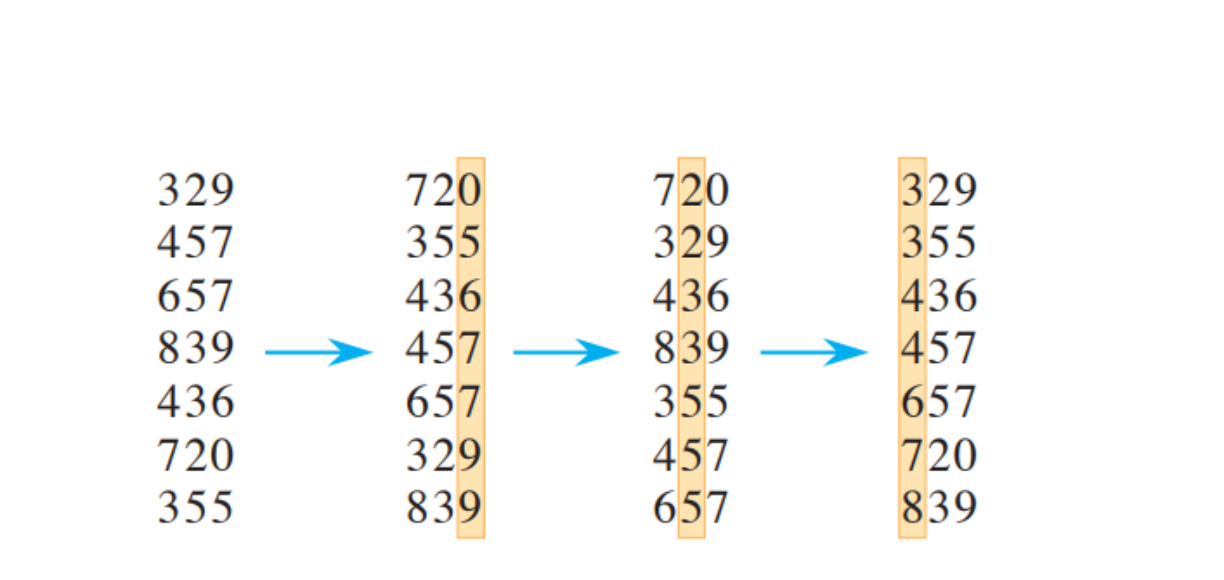 Radix sort on 3-digit numbers. Pass 1 sorts on the last digit, pass 2 on the middle digit, pass 3 on the first digit.