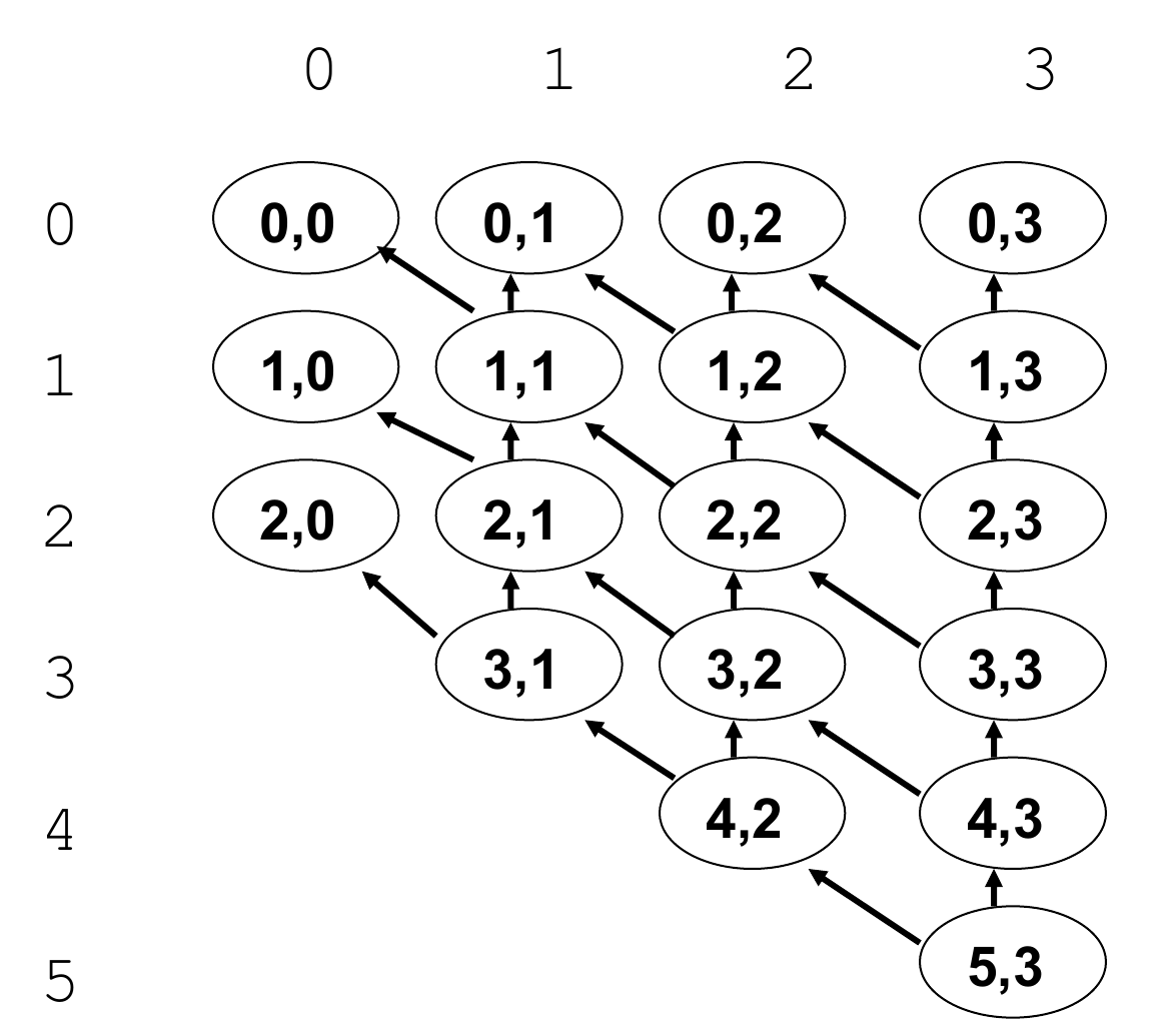 The subproblem graph for C(5,3). Rows are n from 0 to 5 and columns are k from 0 to 3. Node (n,k) has an arrow to (n-1,k-1) and to (n-1,k). The nodes are rows 0 to 2 in all four columns, then (3,1) to (3,3), (4,2), (4,3) and (5,3) (Tutorial 10 solutions).