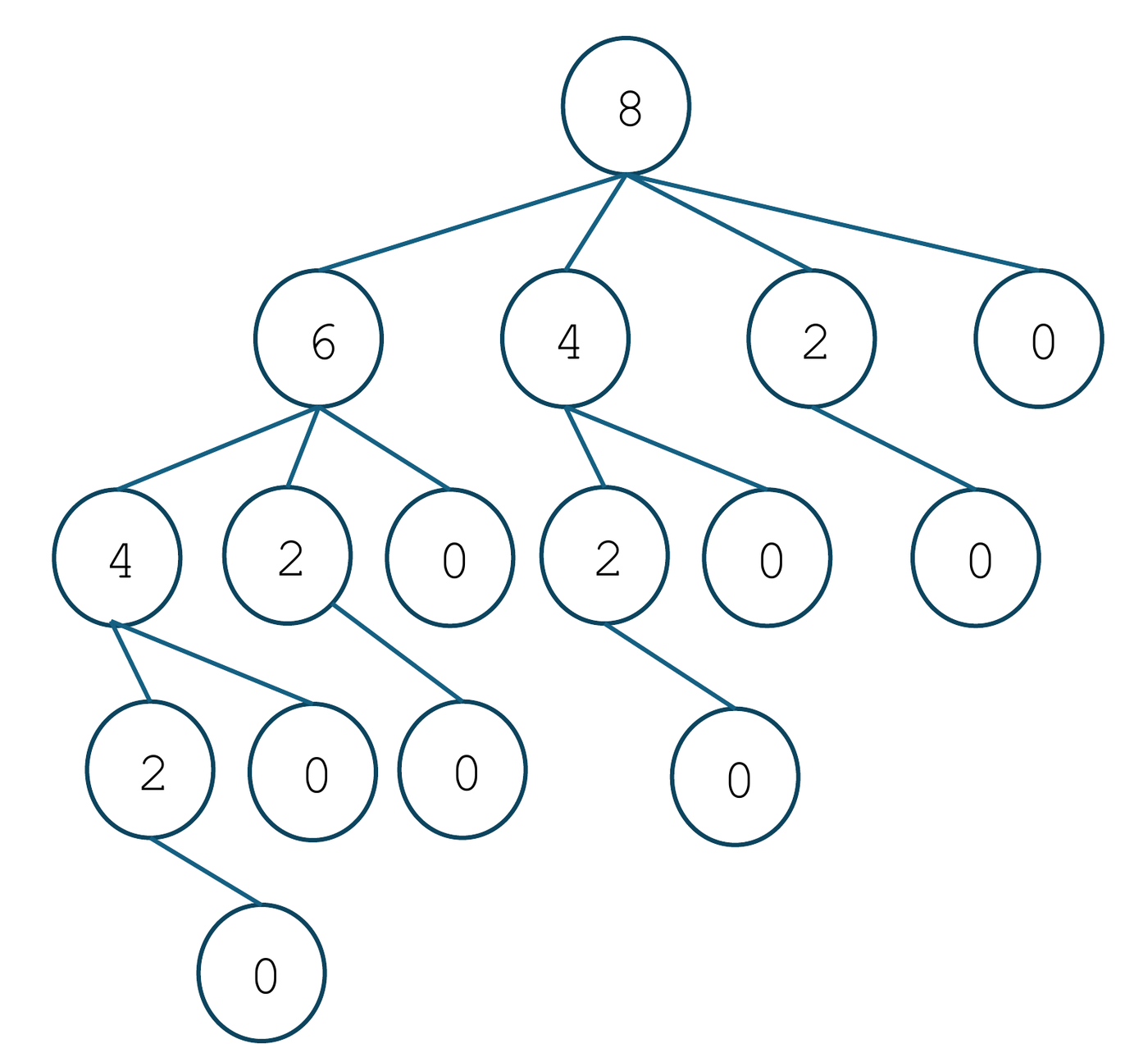 The tree of recursive calls for H(8). The number in a node is n for that call. The root 8 has children 6, 4, 2, 0. Node 6 has children 4, 2, 0. Node 4 has children 2, 0. Node 2 has the child 0 (Tutorial 10 solutions).