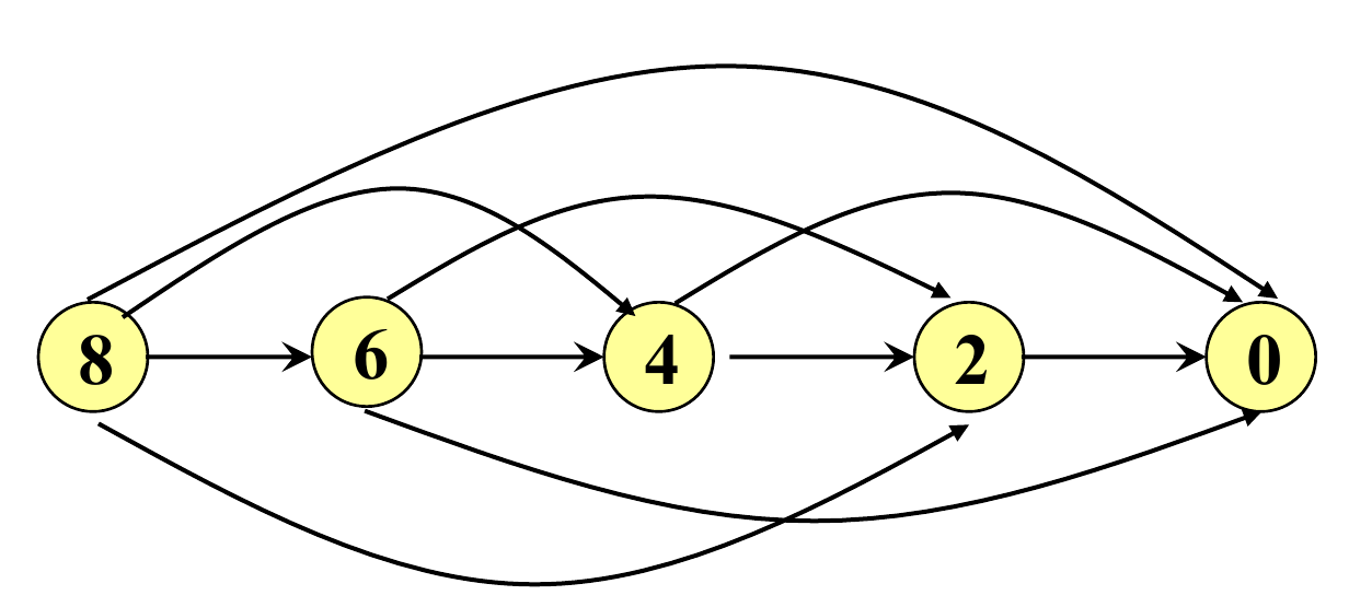 The subproblem graph for H(8). The nodes are 8, 6, 4, 2, 0, in a row. Each node has an arrow to every node on its right (Tutorial 10 solutions).