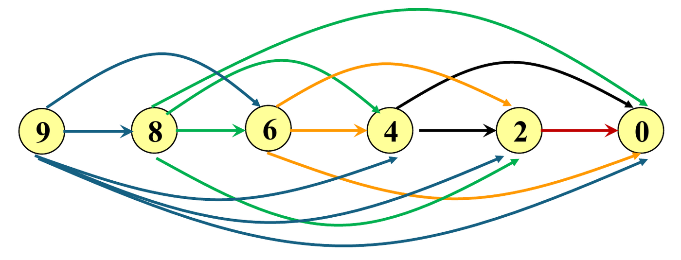 The subproblem graph for H(9). The nodes are 9, 8, 6, 4, 2, 0, in a row. Node 9 has an arrow to each of 8, 6, 4, 2, 0. The other nodes have arrows as in the graph for H(8) (Tutorial 10 solutions).