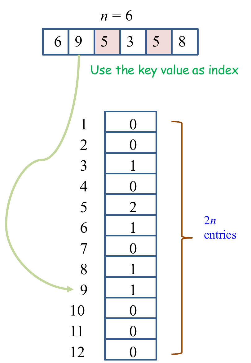 For n = 6, the array 6 9 5 3 5 8 fills a counter array with 2n = 12 entries. Counter 5 reaches 2, so 5 is a duplicate (Tutorial 2 solutions).