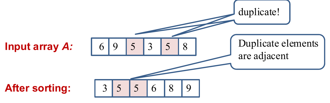 Input array 6 9 5 3 5 8. The two 5s are far apart. After sorting, 3 5 5 6 8 9, the duplicates are adjacent (Tutorial 2 solutions).