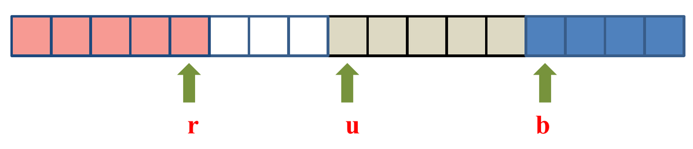 The four regions: reds, whites, unknown, blues. Index r marks the reds, u the first unknown element, and b the blues (Tutorial 3 solutions).