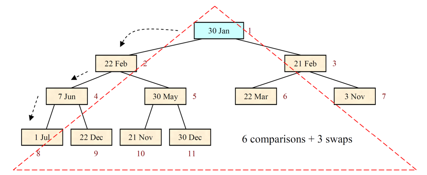 The final step: 1 Jul sinks from the root to node 8, while 30 Jan, 22 Feb and 7 Jun each move up one level. 6 comparisons and 3 swaps (Tutorial 4 solutions).