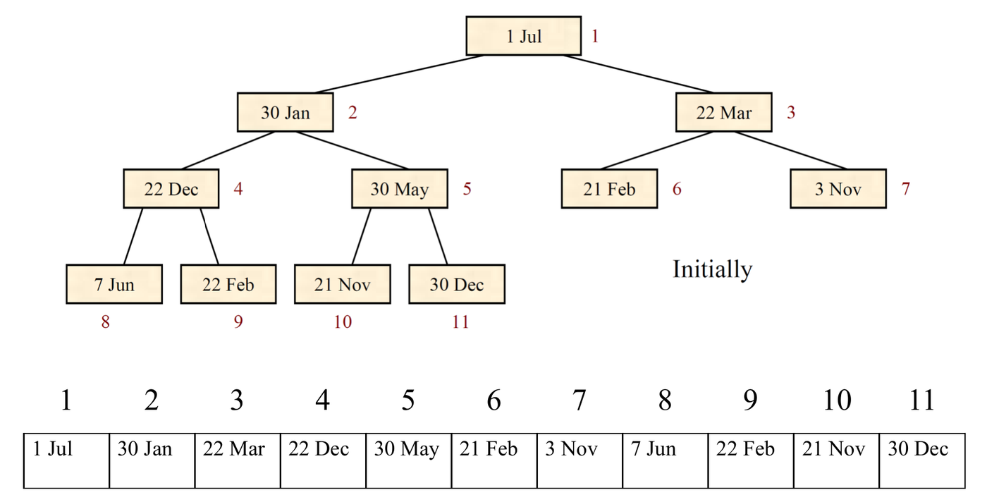 The array as a tree before construction: 1 Jul at the root, 30 Jan and 22 Mar below it, then 22 Dec, 30 May, 21 Feb, 3 Nov, then 7 Jun, 22 Feb, 21 Nov, 30 Dec (Tutorial 4 solutions).