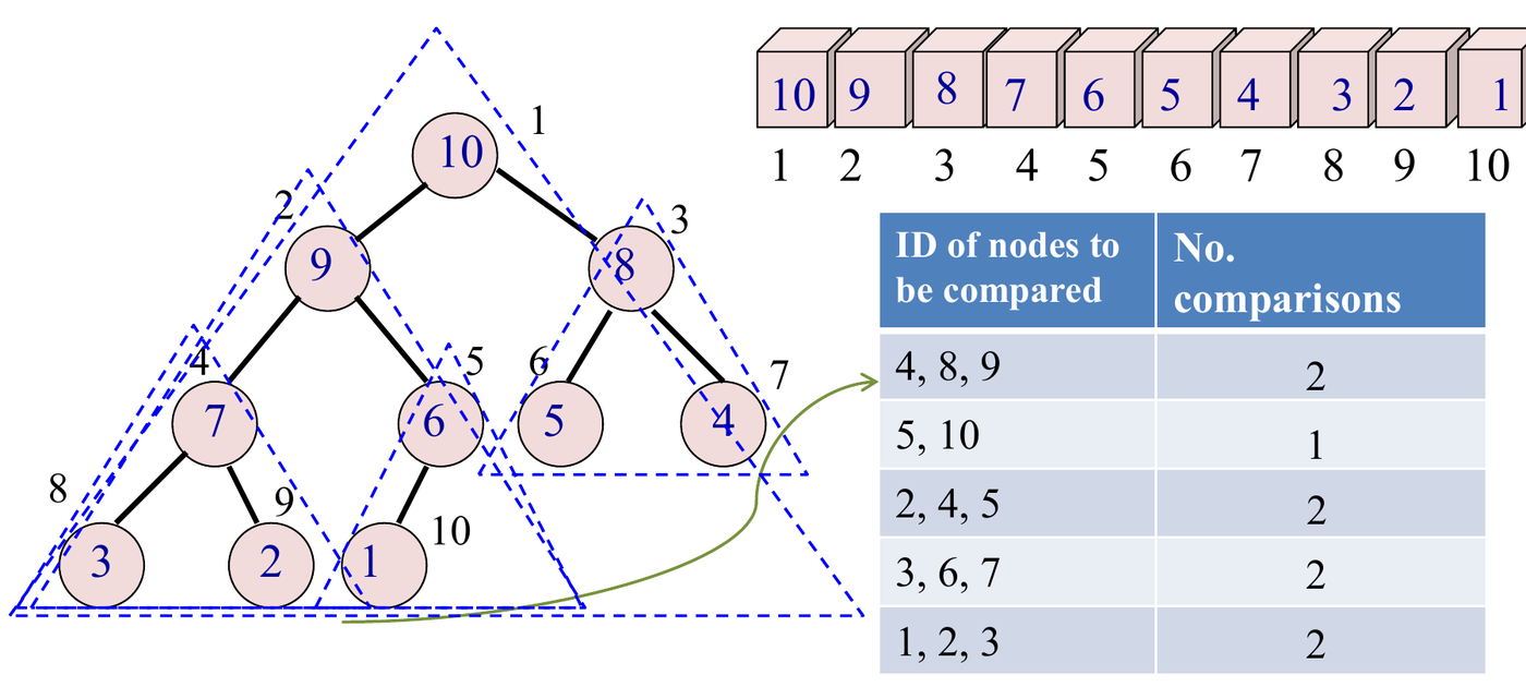 The array 10 9 8 7 6 5 4 3 2 1 as a heap. Each node with children is compared with its children, and the table lists the cost of each fix (Tutorial 4 solutions).