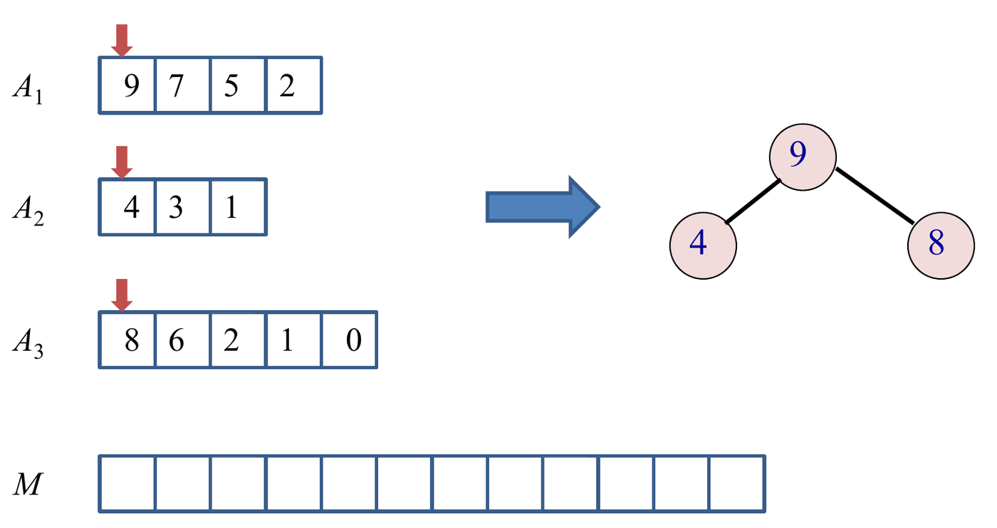 The start: the heads 9, 4 and 8 form the heap, with 9 at the root. M is empty (Tutorial 4 solutions).