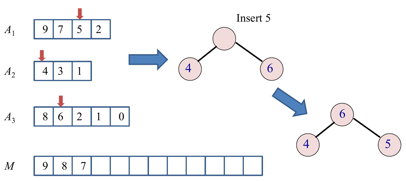 After three steps, M = 9 8 7. The next head of A1, 5, is inserted, and the heap becomes 6, 4, 5 (Tutorial 4 solutions).