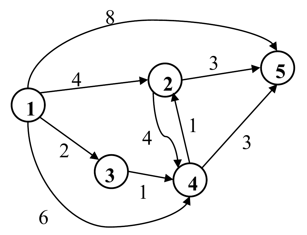 The directed graph of the matrix: 1→2 (4), 1→3 (2), 1→4 (6), 1→5 (8), 2→4 (4), 2→5 (3), 3→4 (1), 4→2 (1), 4→5 (3) (Tutorial 5 solutions).