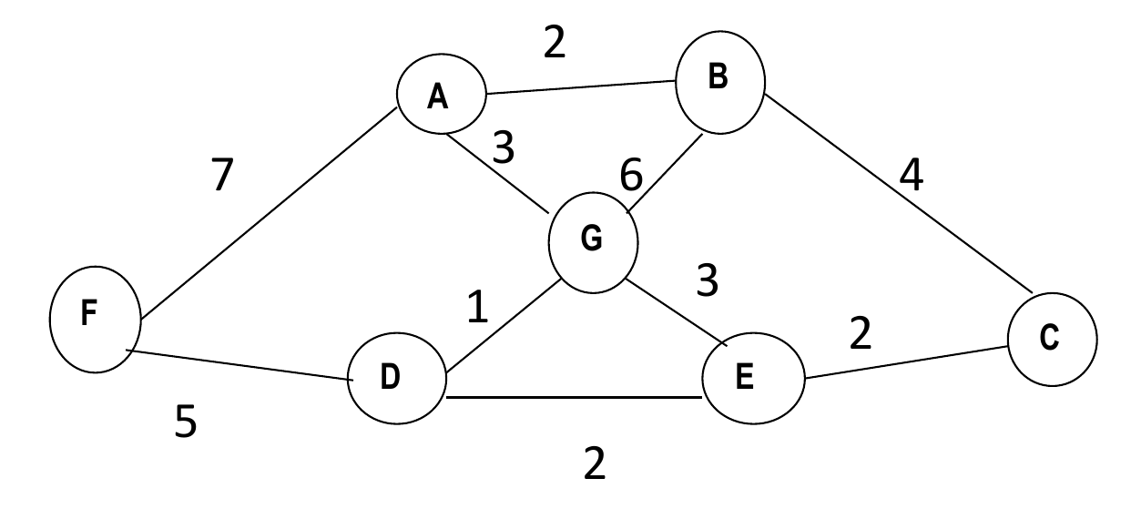 The undirected graph: A–B (2), A–G (3), A–F (7), B–G (6), B–C (4), G–D (1), G–E (3), D–F (5), D–E (2), E–C (2) (Tutorial 6 solutions).
