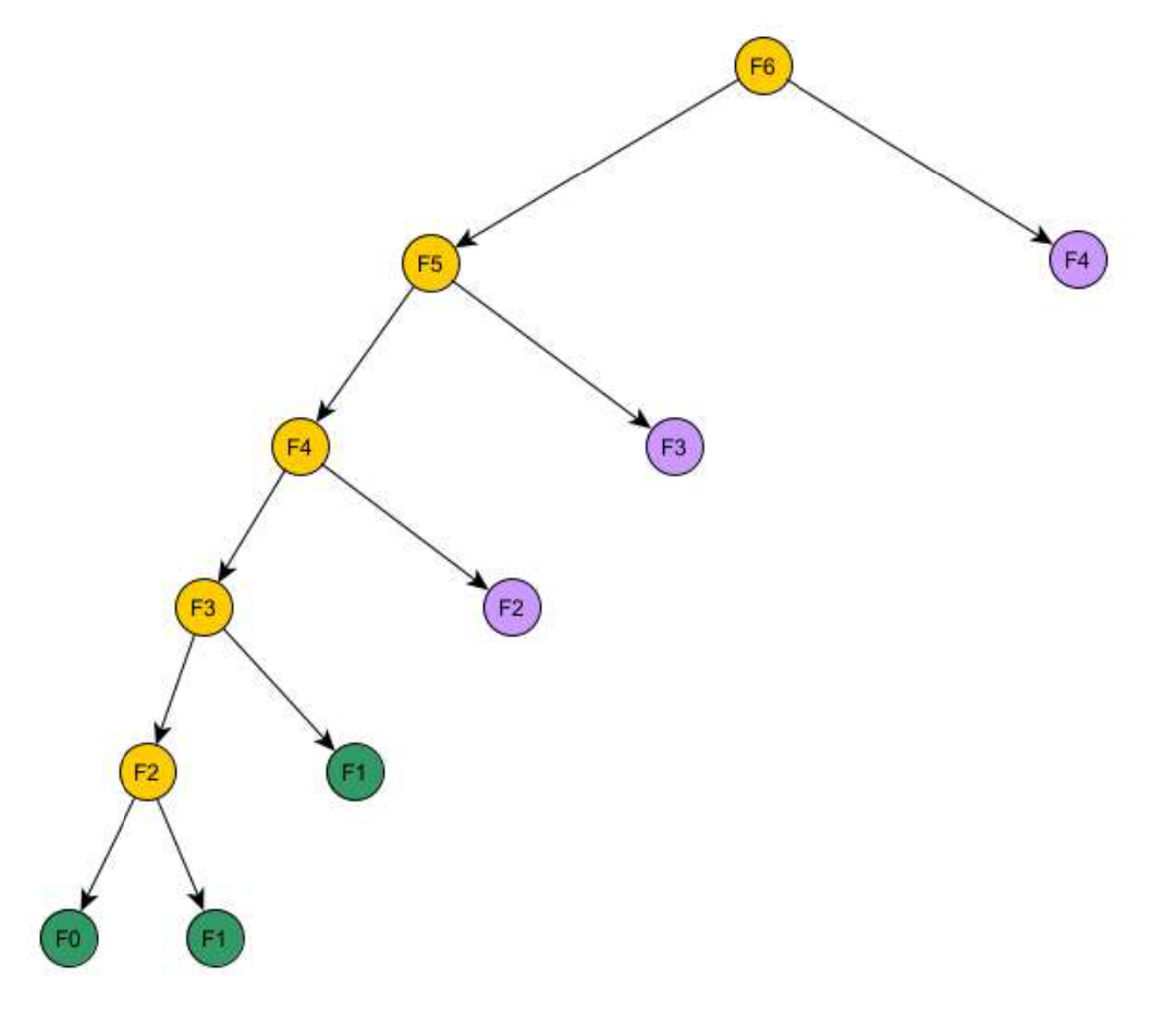 The pruned recursion tree for Fib(6). Yellow nodes are computed the first time and stored. Purple nodes are read from the dictionary. Green nodes are base cases (Tutorial 9 solutions).